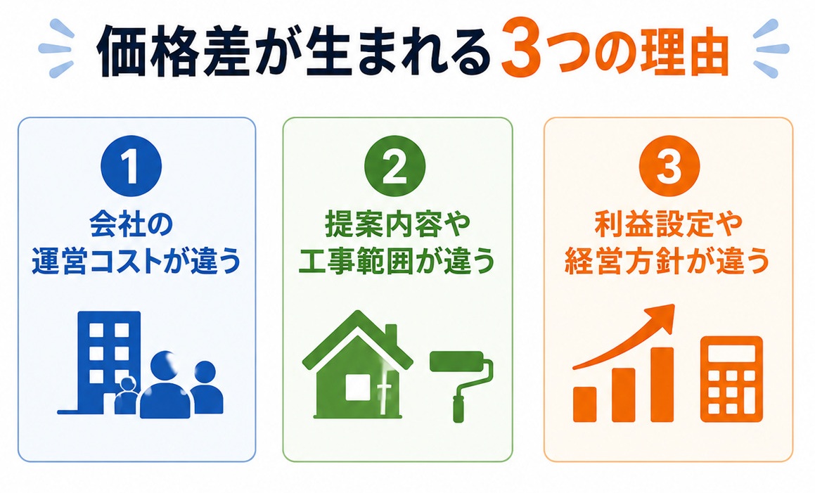 業者によって価格差が出る3つの理由