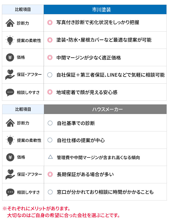 市川塗装とハウスメーカーの違い