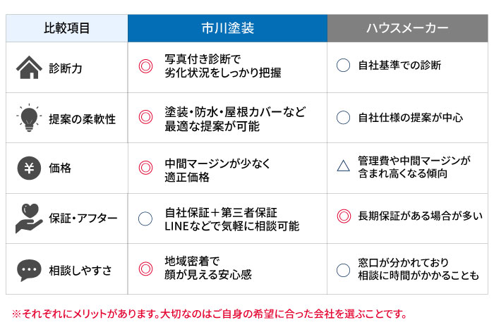 市川塗装とハウスメーカーの違い