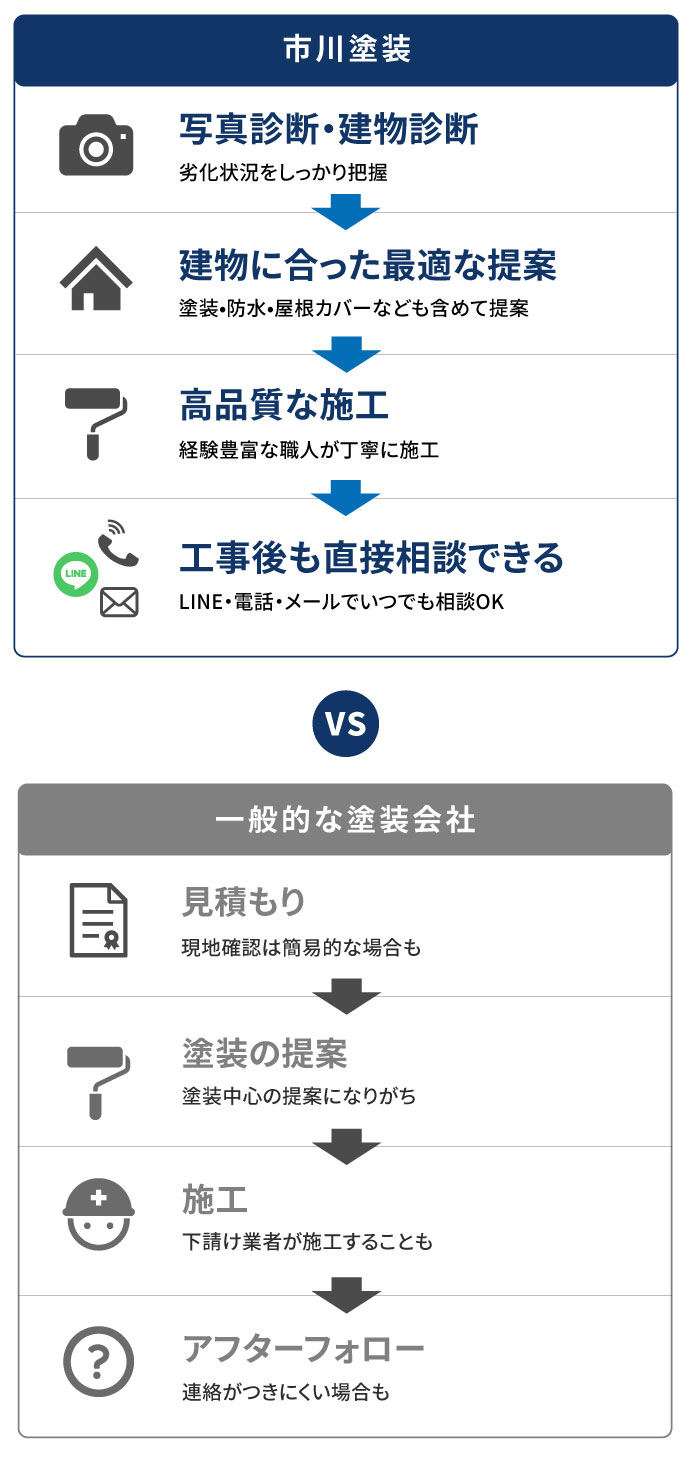 市川塗装と一般的な塗装会社の違い