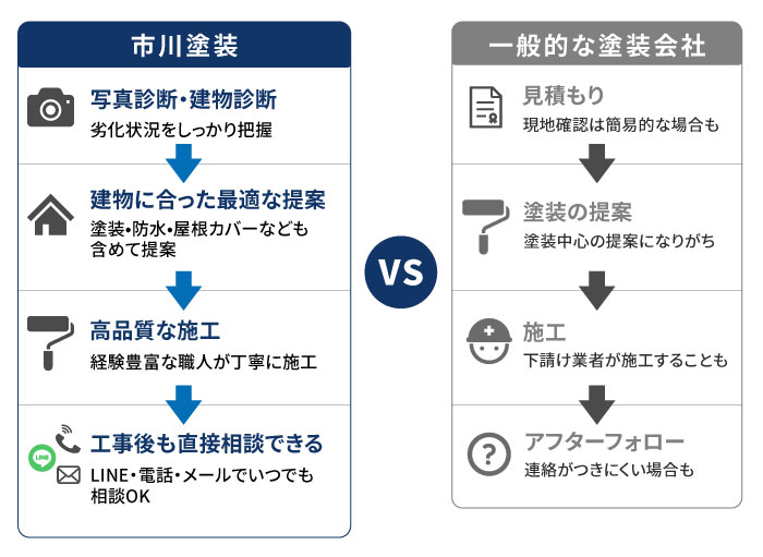 市川塗装と一般的な塗装会社の違い