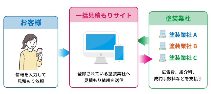一括見積もりサイトの紹介料・中間マージンの仕組み