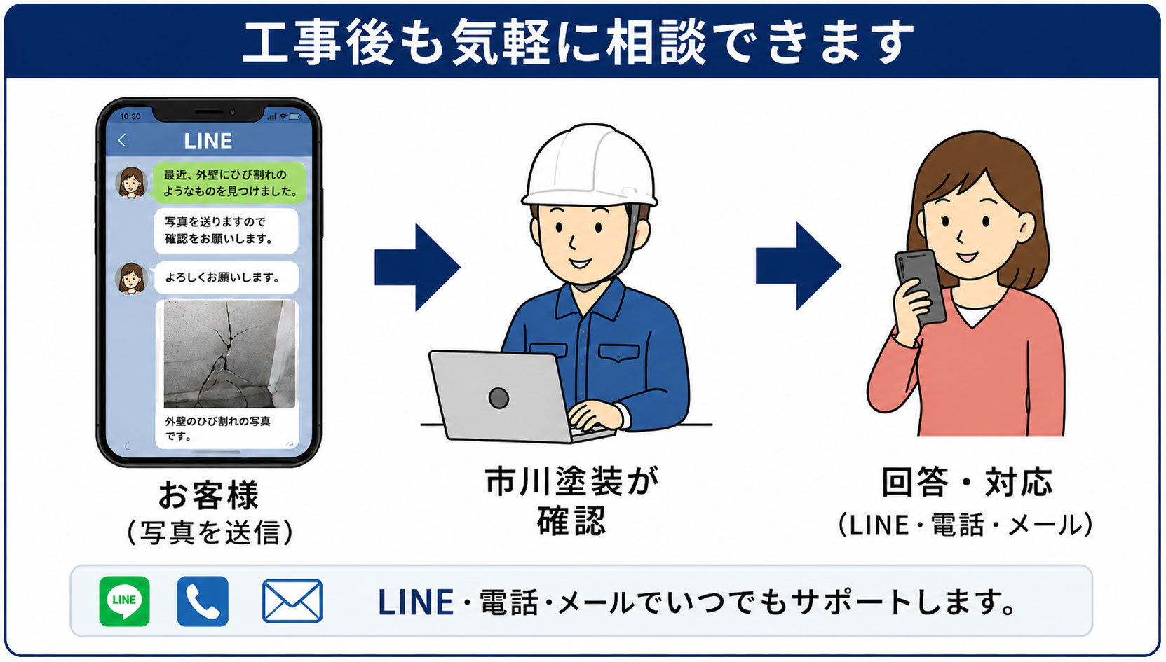 工事後も気軽に相談できます