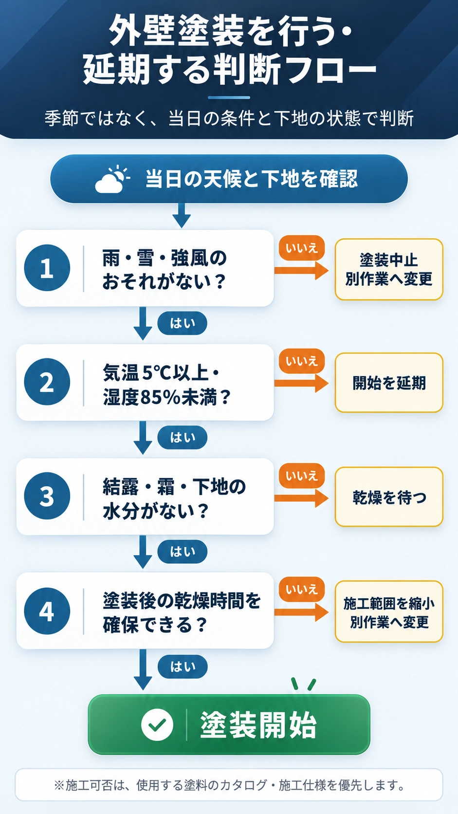 雨・雪・強風、気温、湿度、結露や下地の水分、塗装後の乾燥時間から外壁塗装を行うか延期するかを判断するフロー図