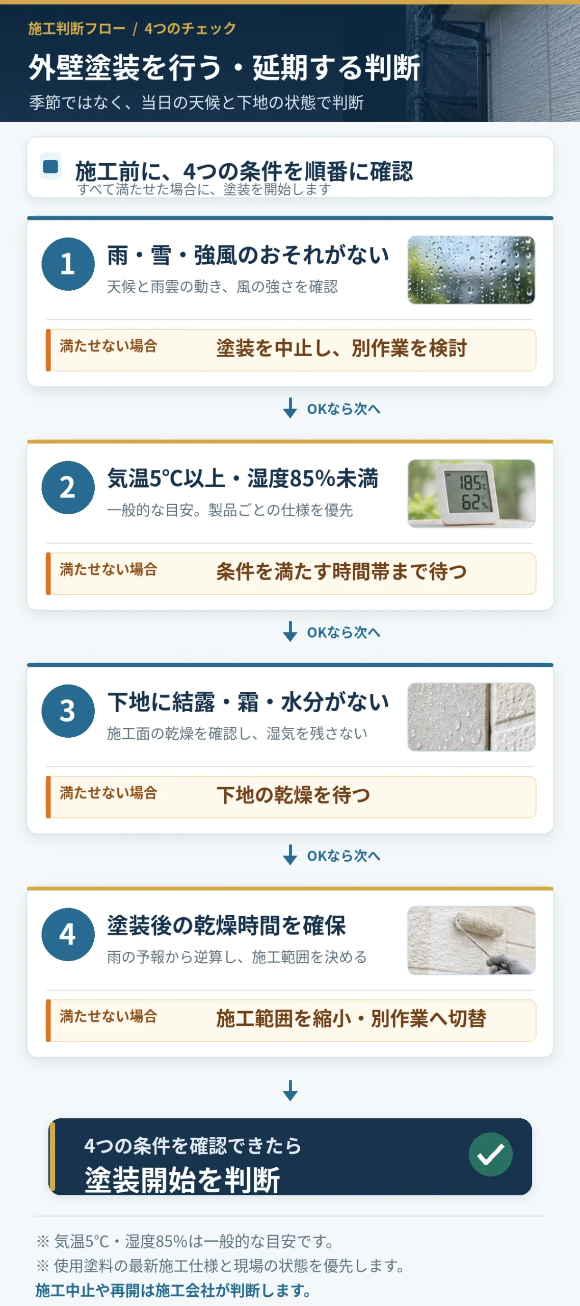 外壁塗装を行うか延期するかを、降雨・強風、気温と湿度、下地の水分、塗装後の乾燥時間の4条件で判断する縦型フロー図