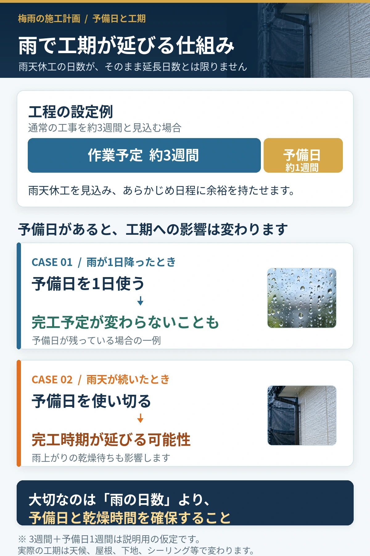 梅雨の外壁塗装で工期が延びる仕組み。作業予定約3週間と予備日約1週間の例で、1日雨が降った場合と雨天が続いた場合を比較した図