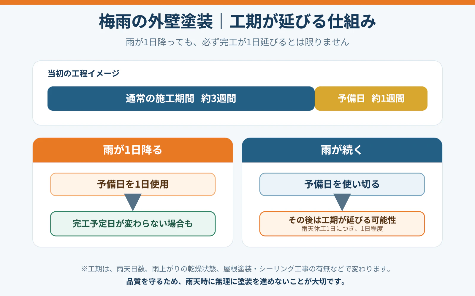 梅雨の外壁塗装で予備日を使い切ると工期が延びる仕組み