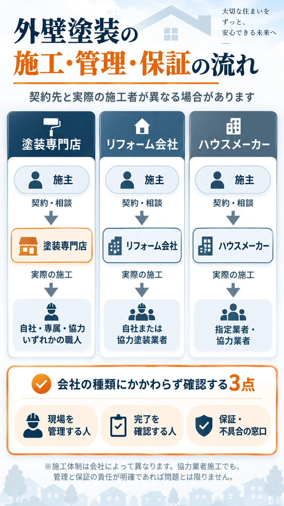 塗装専門店・リフォーム会社・ハウスメーカーで異なる契約先と実際の施工者、管理・保証の流れを比較した図