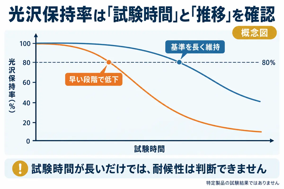促進耐候性試験で光沢保持率の推移と80％の基準を見る方法を示した概念図