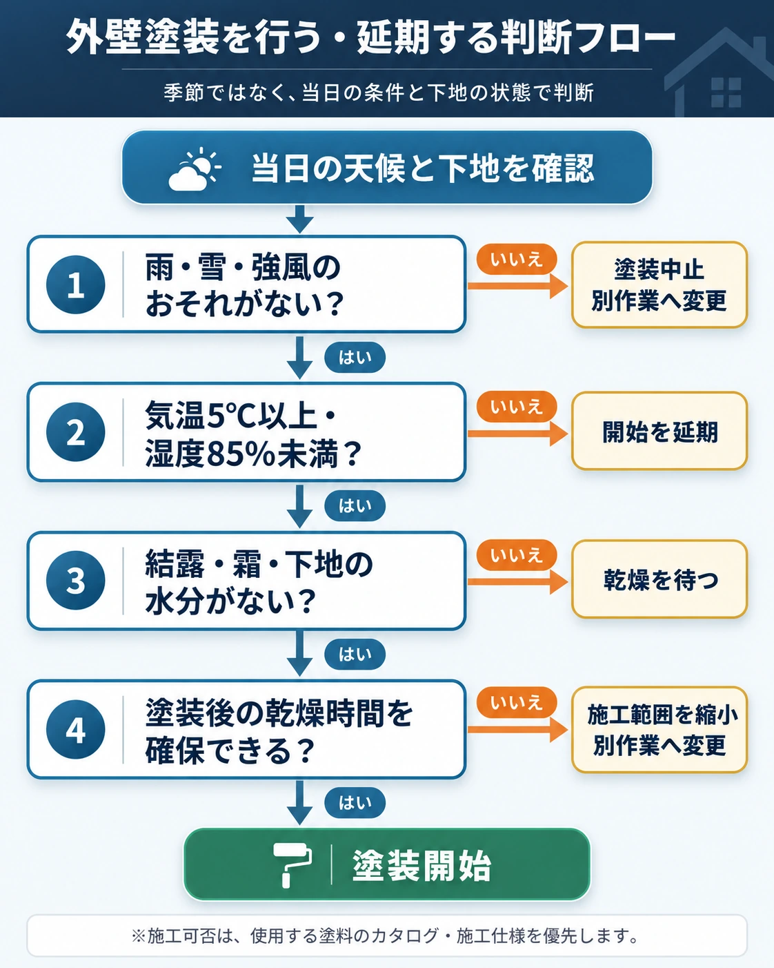 外壁塗装を行うか延期するかを、雨・雪・強風、気温・湿度、結露・霜、乾燥時間から判断するフロー図