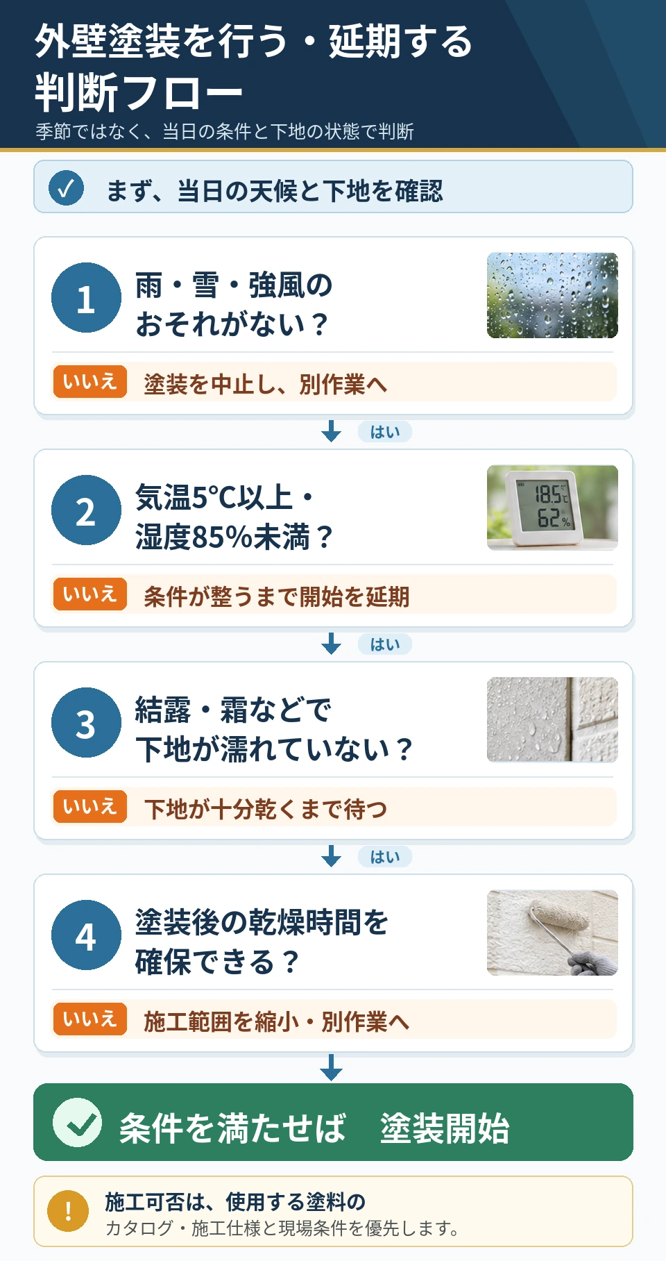 外壁塗装を行うか延期するかを、雨・雪・強風、気温と湿度、結露・霜や下地の水分、塗装後の乾燥時間の4条件で判断する縦型フロー図