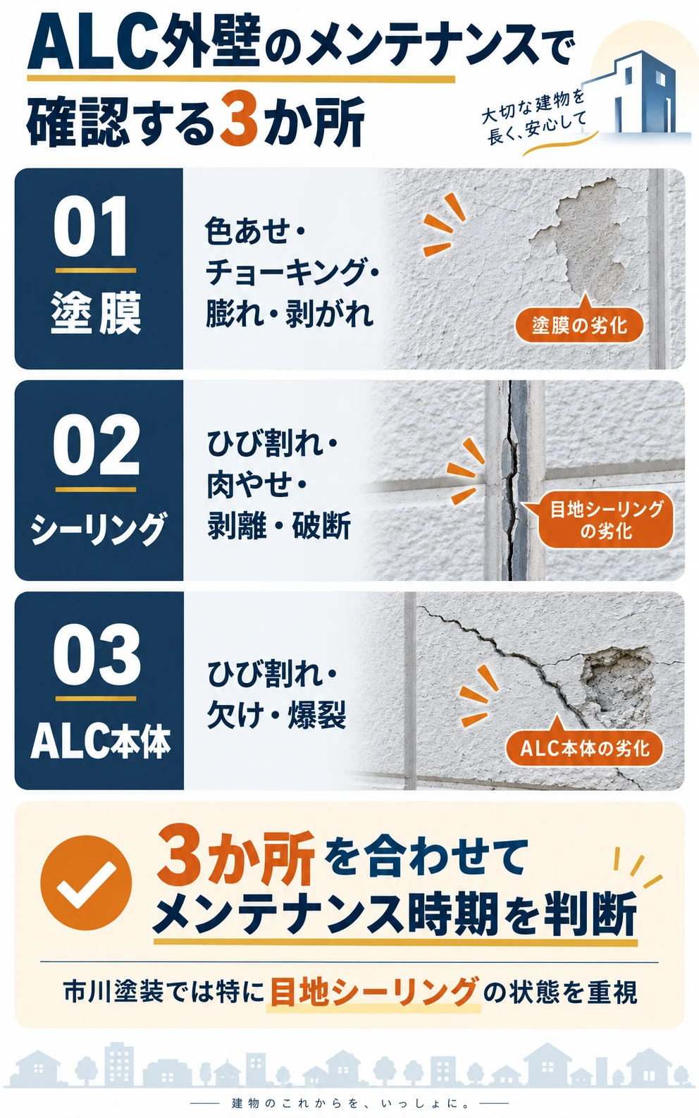 ALC外壁の塗膜・シーリング・ALC本体の3か所を確認する図