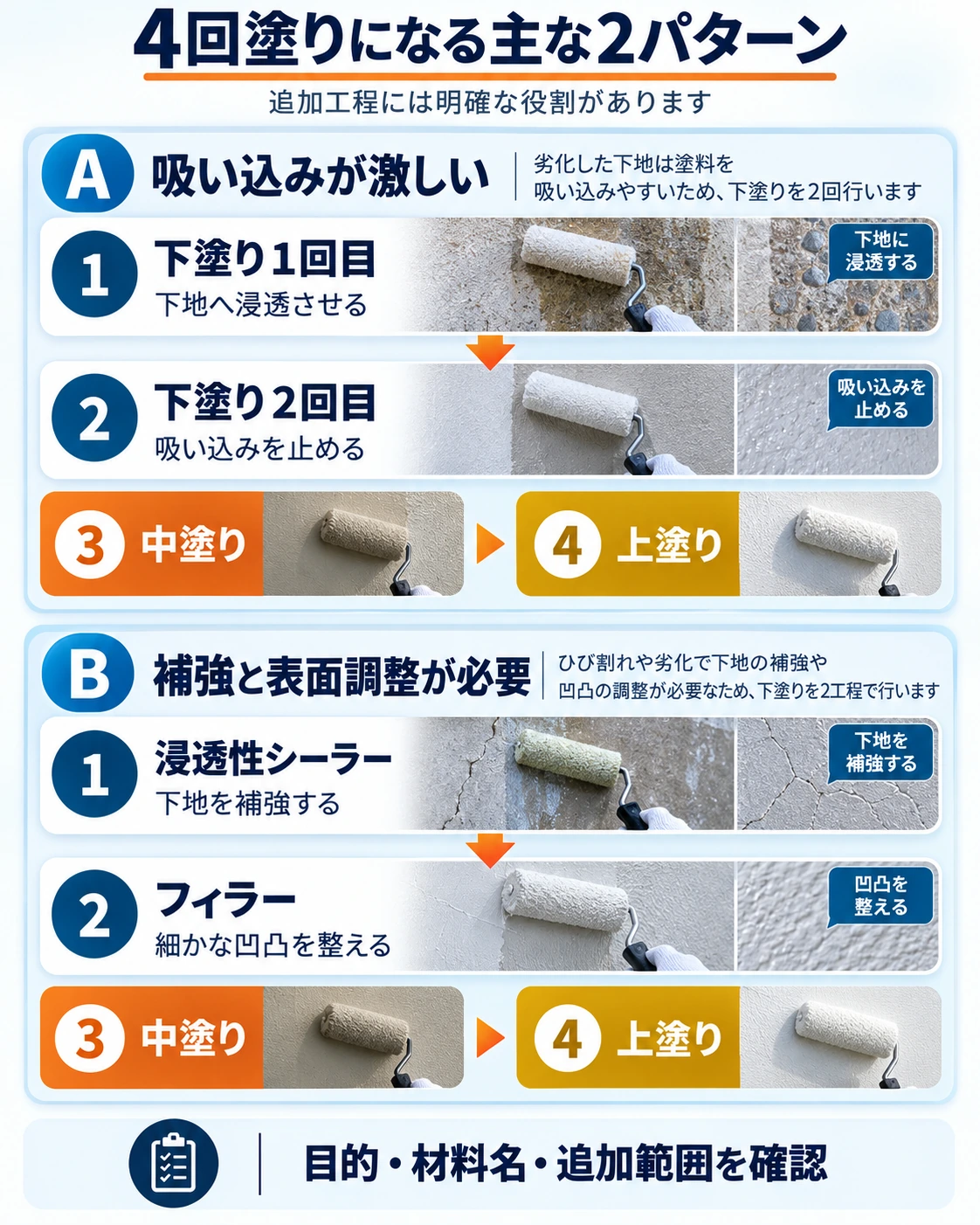 4回塗りになる主な2パターンとして、吸い込みが激しい場合の下塗り2回と、浸透性シーラーとフィラーで補強・表面調整を行う場合を示した図表
