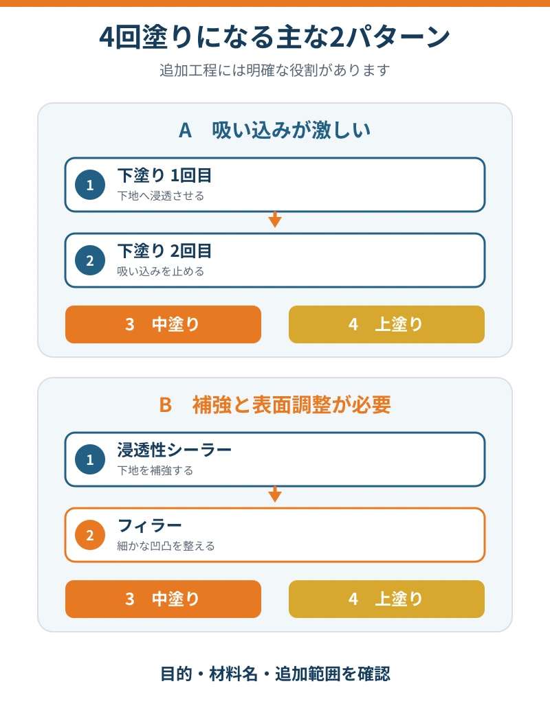 下塗りを2回行う4回塗りとシーラー・フィラーを組み合わせる4回塗り