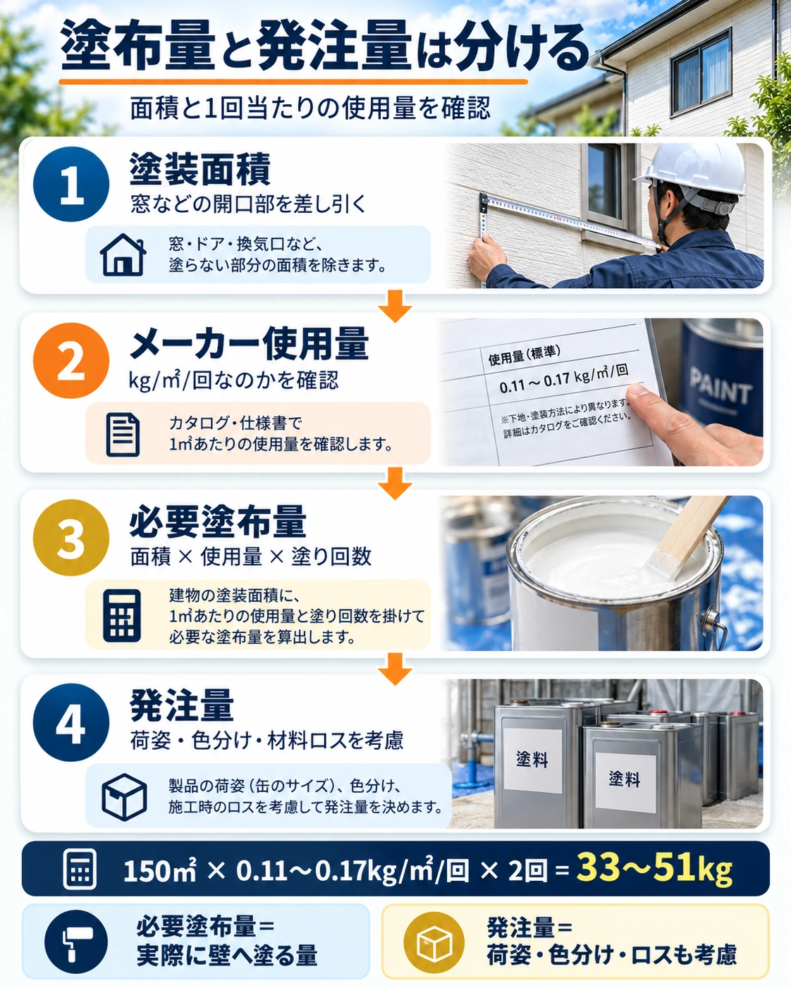 塗装面積、メーカー使用量、必要塗布量、発注量の順に、塗布量と発注量の考え方を整理した図表