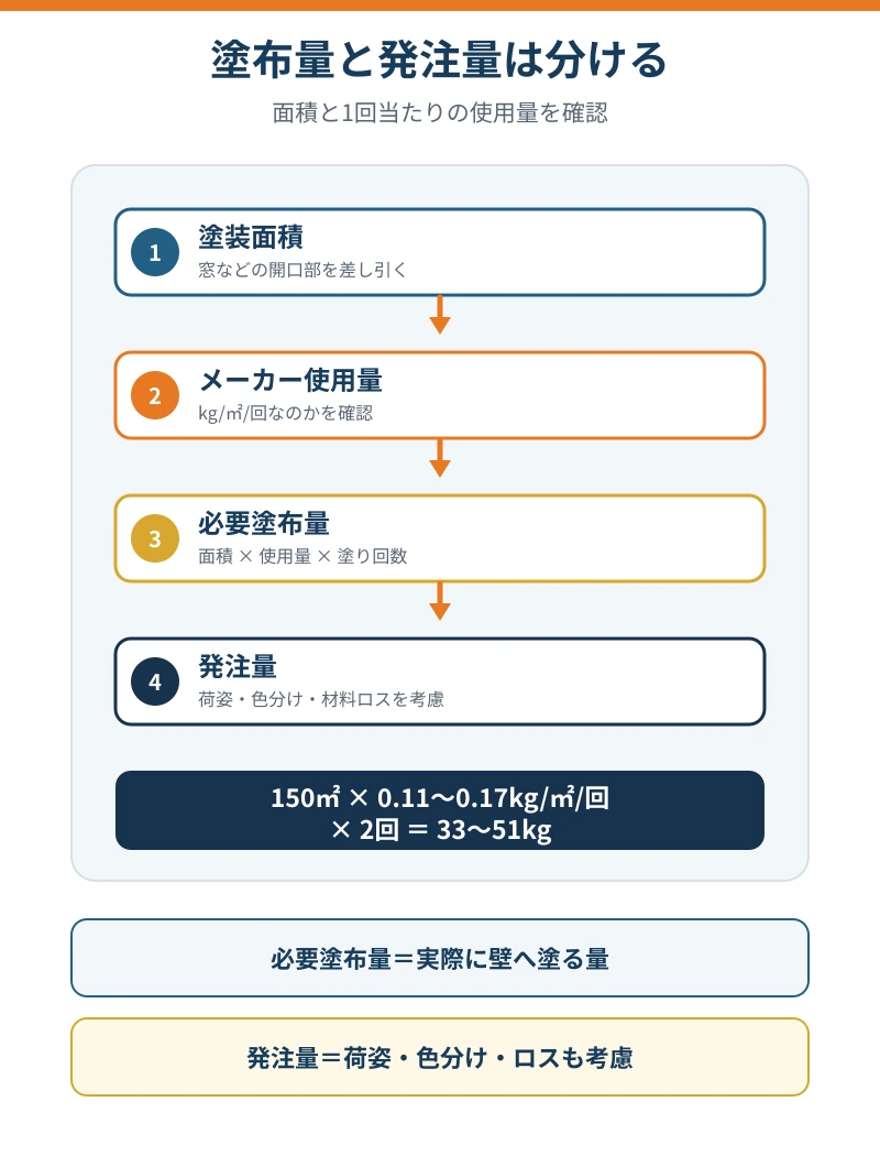 塗装面積とメーカー使用量から必要量と発注量を求める流れ