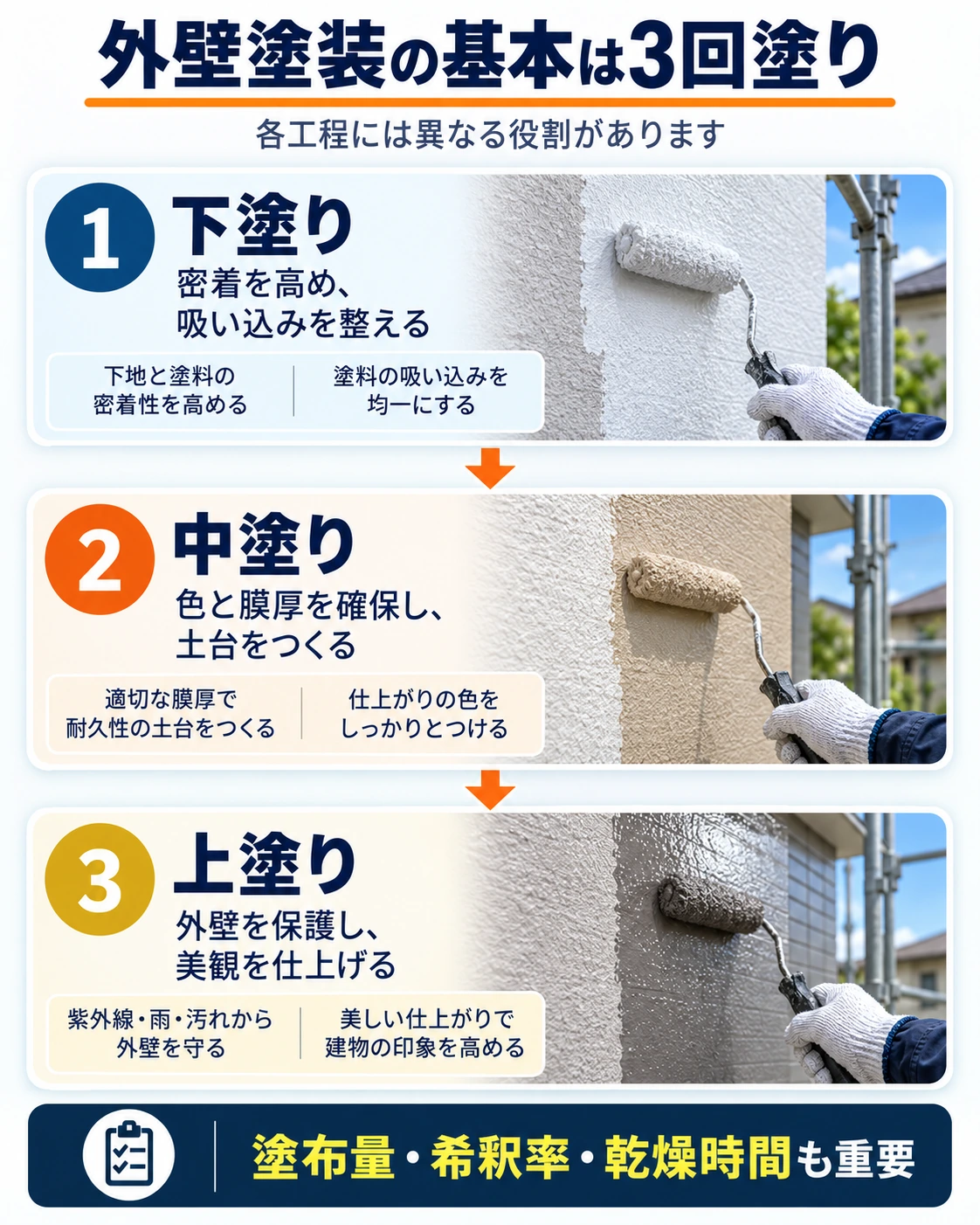 外壁塗装の基本となる3回塗りについて、下塗り・中塗り・上塗りの役割と、塗布量・希釈率・乾燥時間も重要であることを示した図表
