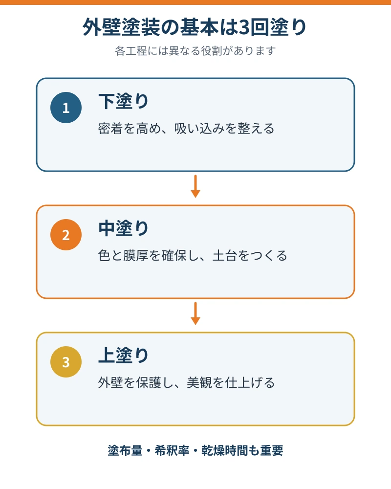 下塗り・中塗り・上塗りの3回塗りと各工程の役割