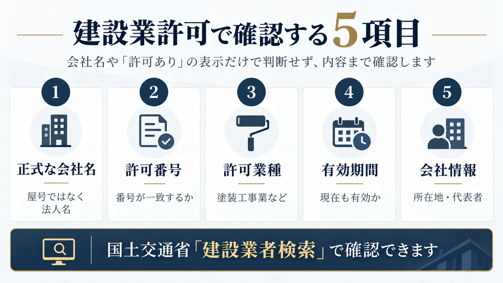 建設業許可について正式な会社名、許可番号、許可業種、有効期間、会社情報を確認する5項目の説明図
