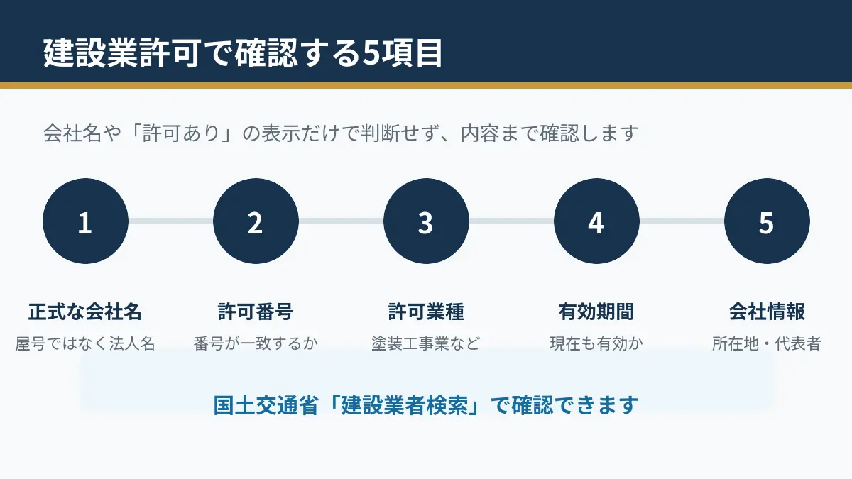 建設業許可で確認する会社名・許可番号・許可業種・有効期間・会社情報の5項目