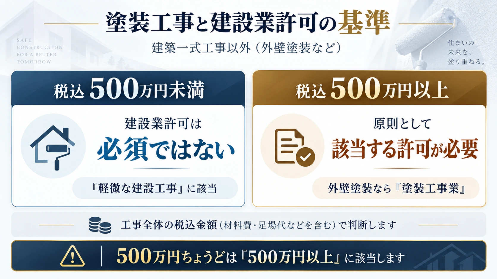 塗装工事の請負金額が税込500万円未満か500万円以上かで建設業許可の要否が変わることを示す比較図