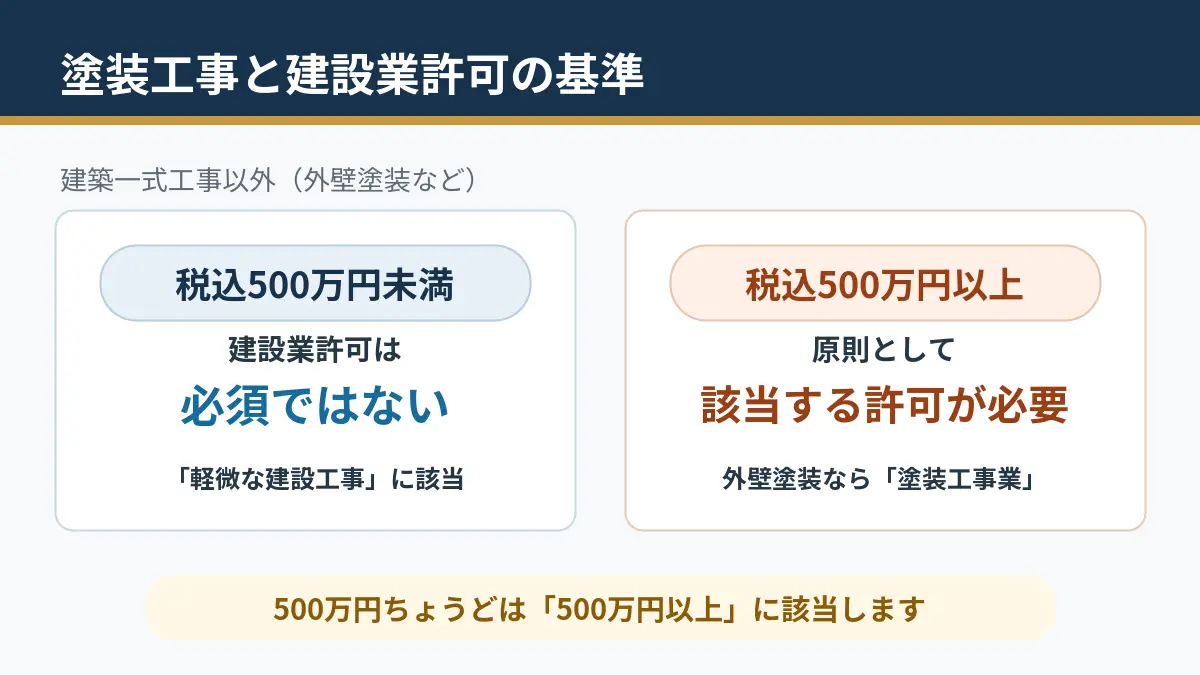 塗装工事の請負金額が税込500万円未満か以上かによる建設業許可の違い