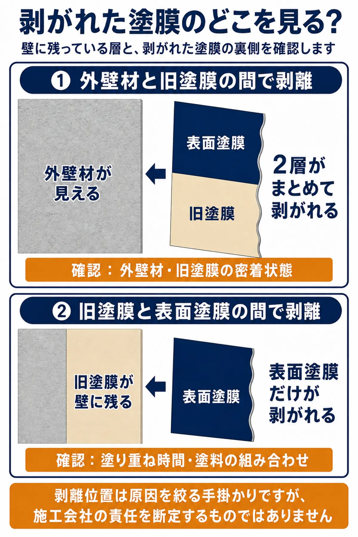 外壁材と旧塗膜の間で剥がれる場合と、旧塗膜と表面塗膜の間で剥がれる場合の違い