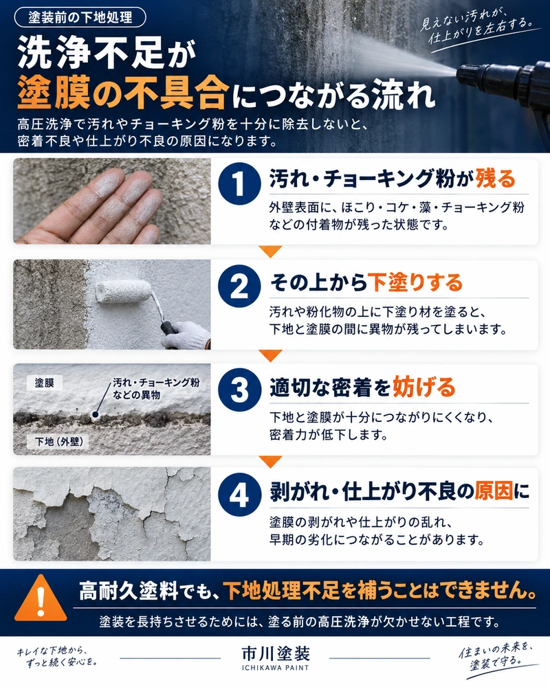 洗浄不足で汚れやチョーキング粉が残ると、下塗りの密着を妨げ、剥がれや仕上がり不良の原因になる流れを4段階で示した図表