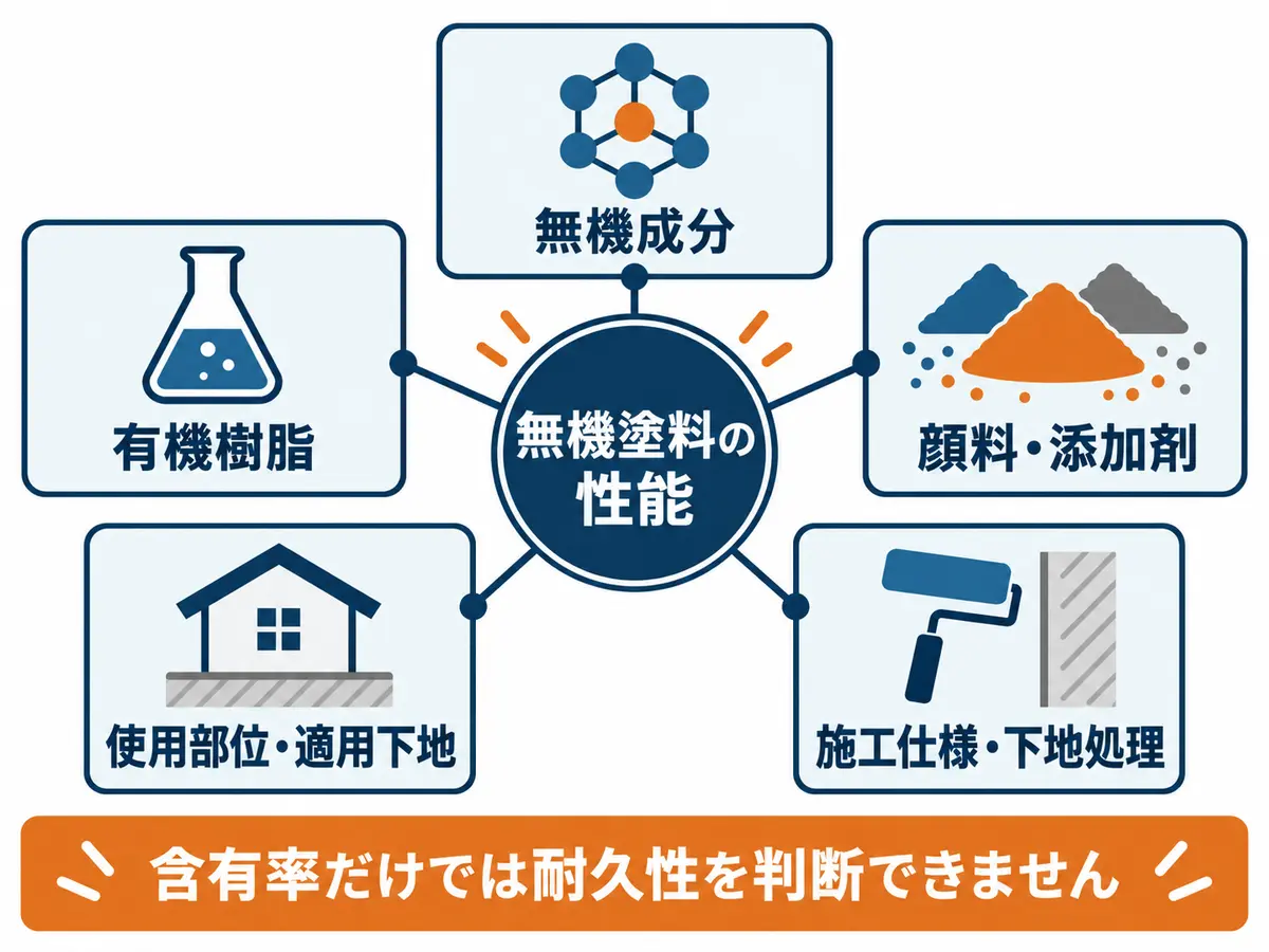 無機塗料の性能を左右する無機成分、有機樹脂、顔料、下地、施工条件