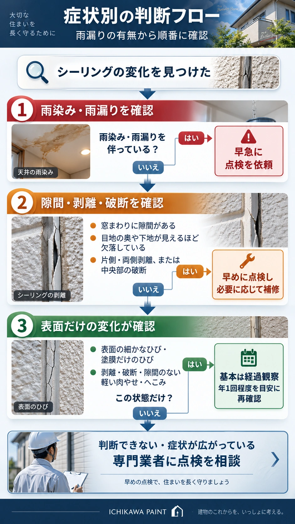 外壁シーリングの雨漏り、剥離・破断、表面ひびの症状から点検・補修・経過観察を判断するフロー