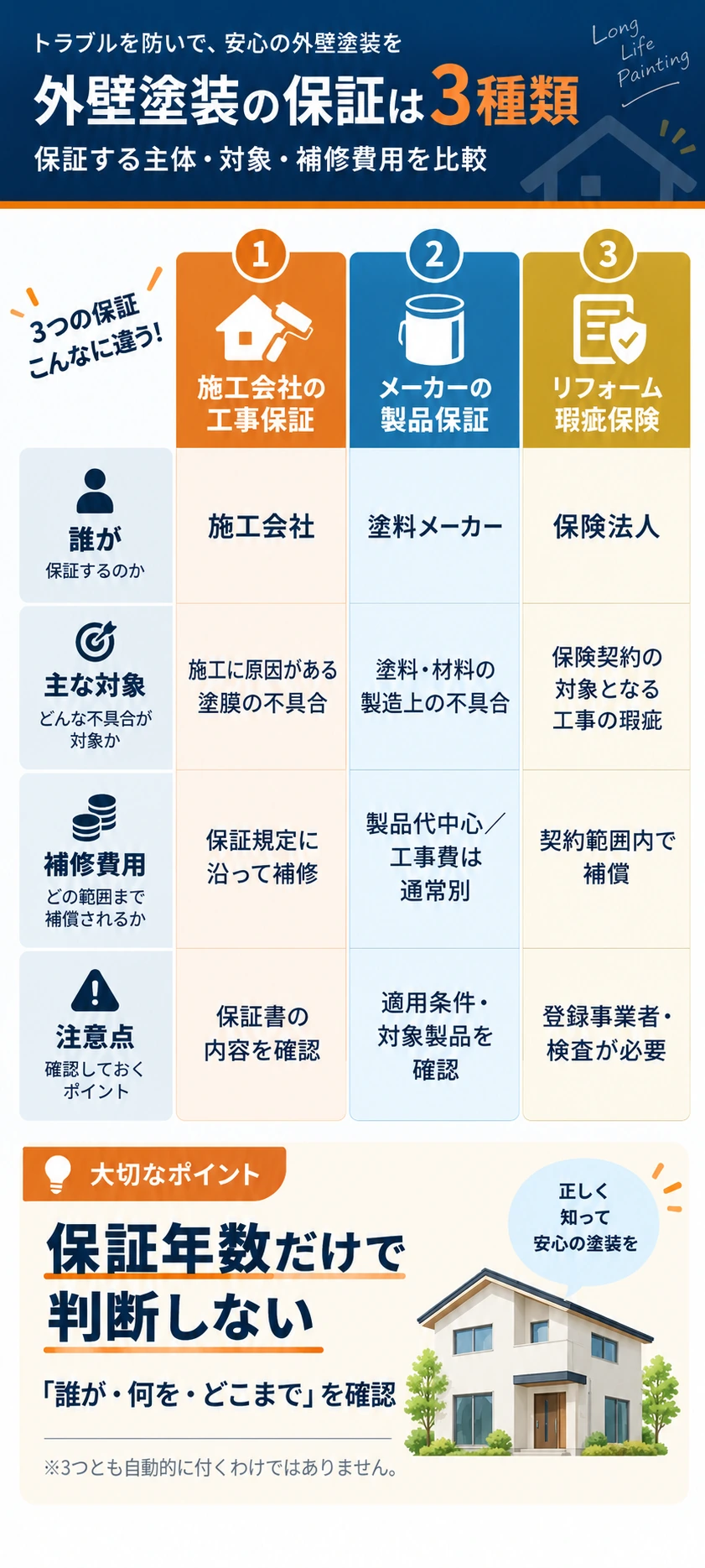 外壁塗装の保証3種類を比較。施工会社の工事保証、塗料メーカーの製品保証、リフォーム瑕疵保険の保証主体・対象・補修費用・注意点を示す図