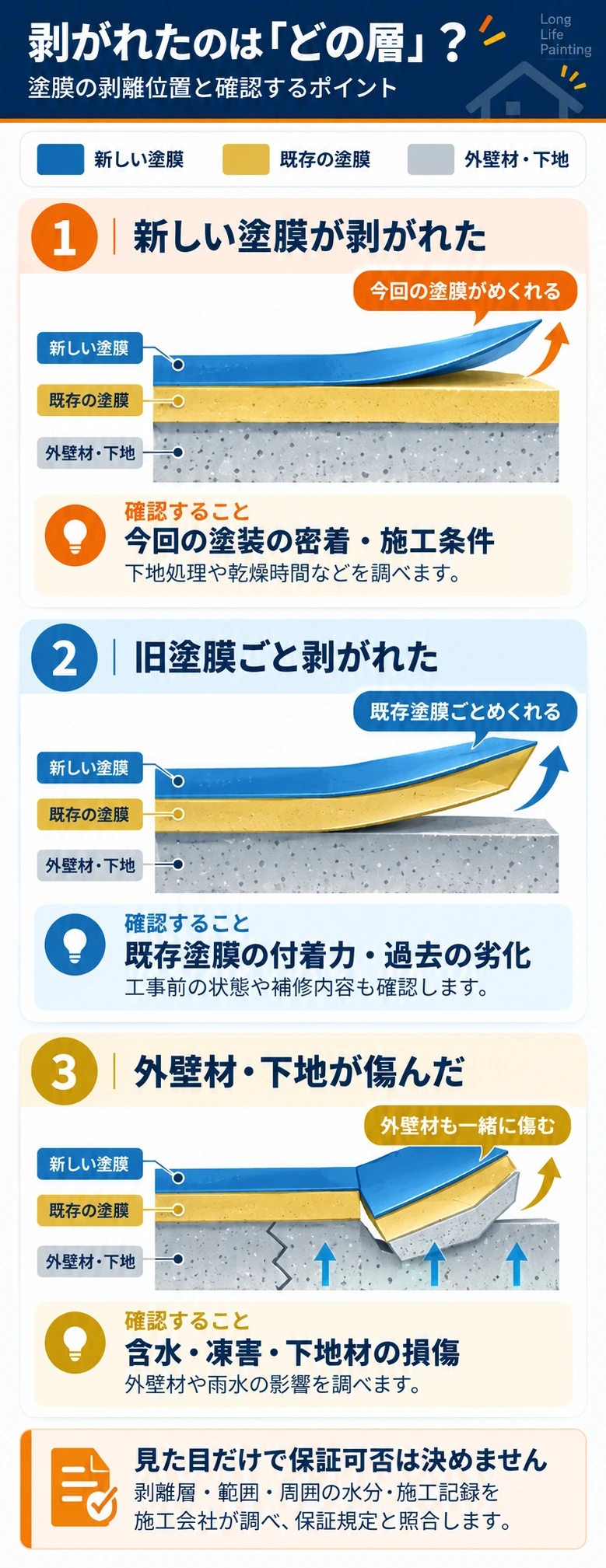 塗膜が剥がれた位置の模式図。新しい塗膜だけ、旧塗膜ごと、外壁材や下地からの3例を断面で比較し、調査するポイントを説明