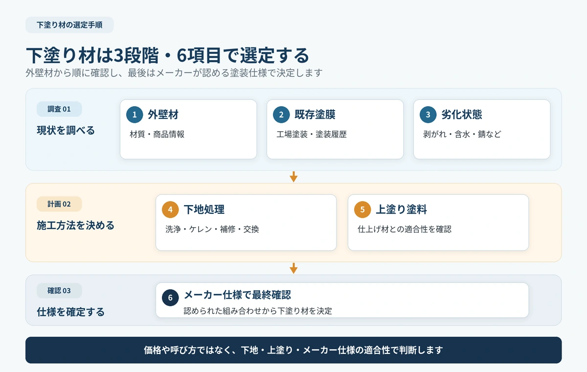 下塗り材を3段階・6項目で選定する手順を示した図