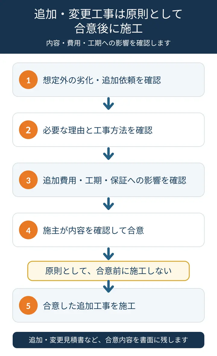 外壁塗装の追加・変更工事を原則として合意後に施工する流れ