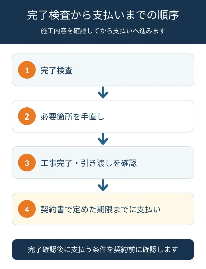 外壁塗装の完了検査・手直し・引き渡し確認・代金支払いの順序