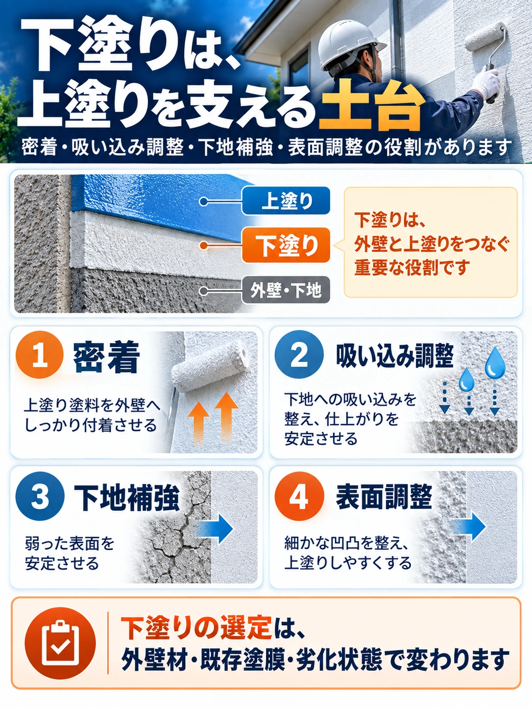 下塗りが上塗りを支える土台であることを示し、密着、吸い込み調整、下地補強、表面調整の4つの役割を図解したインフォグラフィック