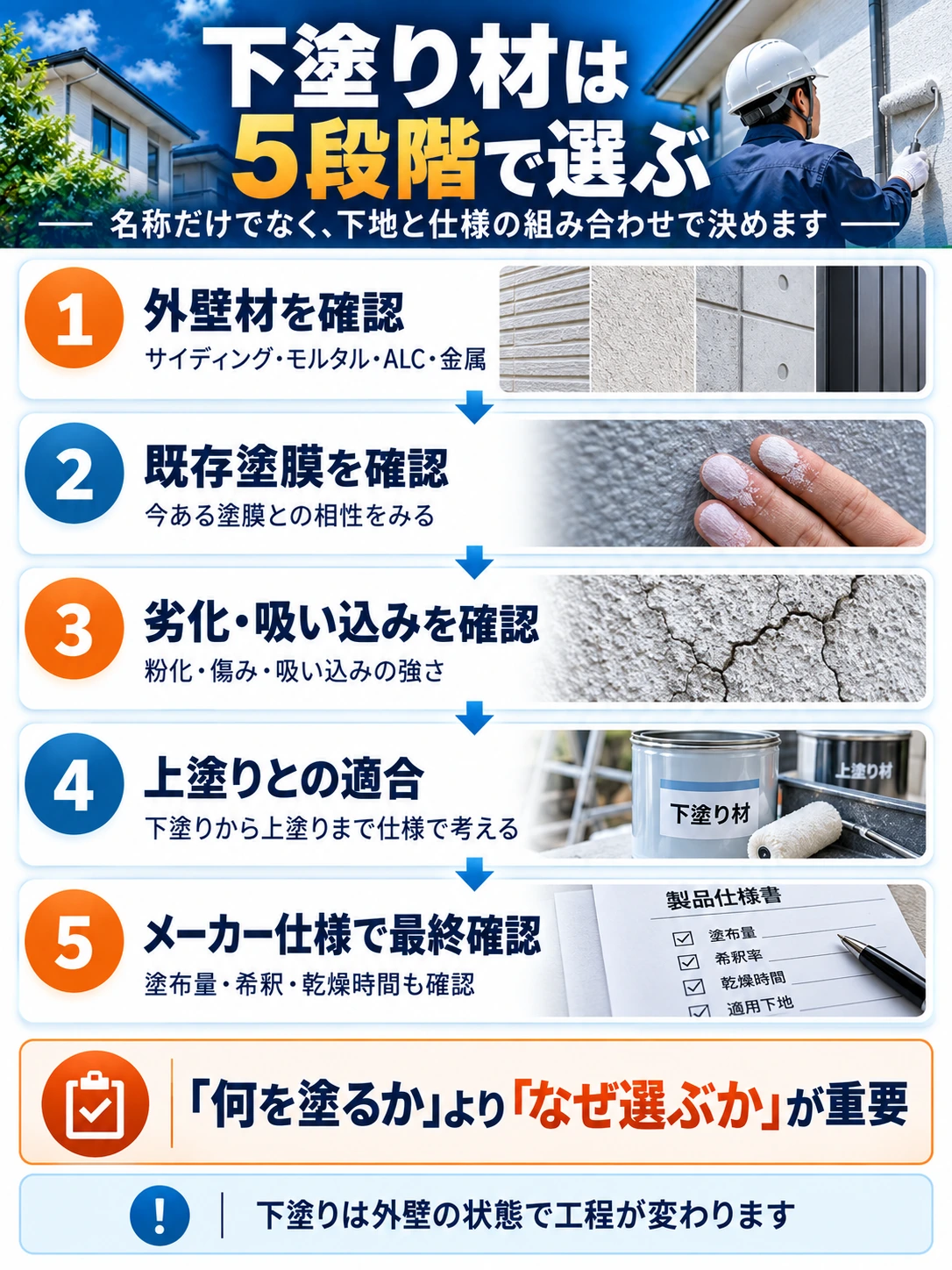 下塗り材を選ぶ際に、外壁材、既存塗膜、劣化や吸い込み、上塗りとの適合、メーカー仕様の順に確認する5段階の流れを示したインフォグラフィック
