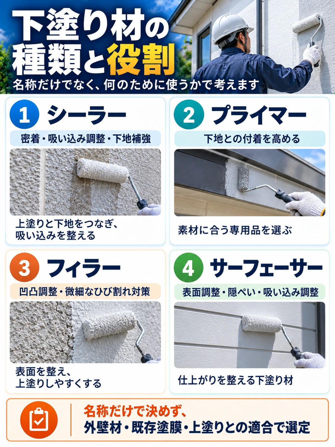 シーラー、プライマー、フィラー、サーフェーサーの4種類の下塗り材について、主な役割と使い方を比較したインフォグラフィック