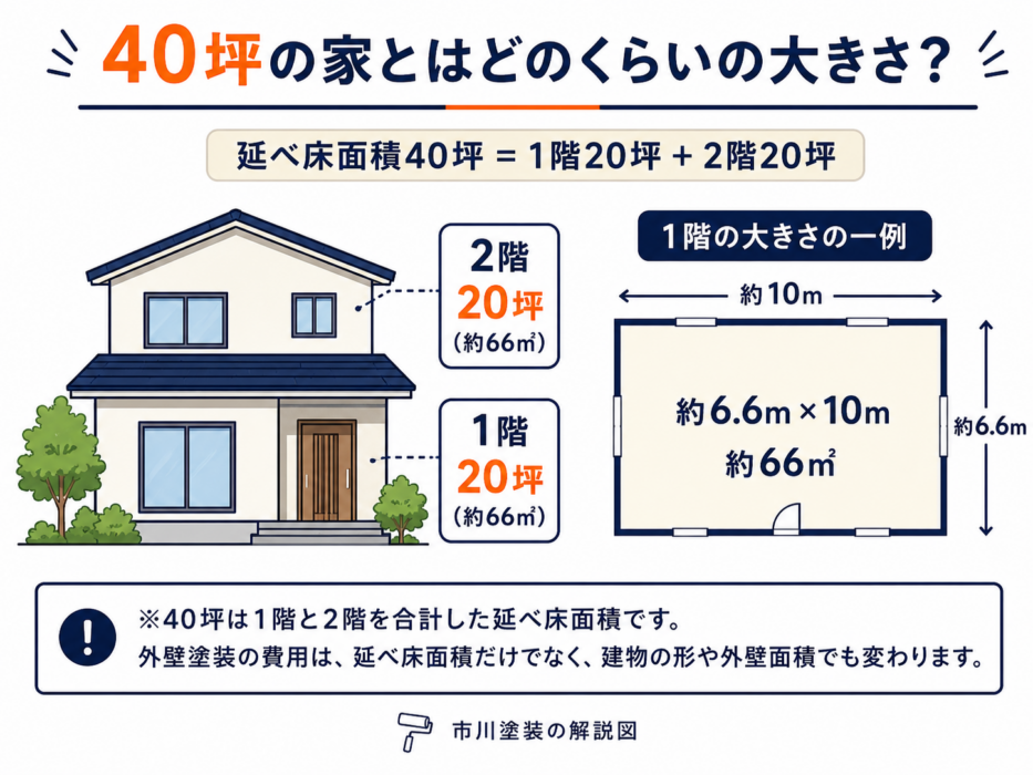 延べ床面積40坪の2階建て住宅を、1階20坪と2階20坪に分けて示した大きさの図解