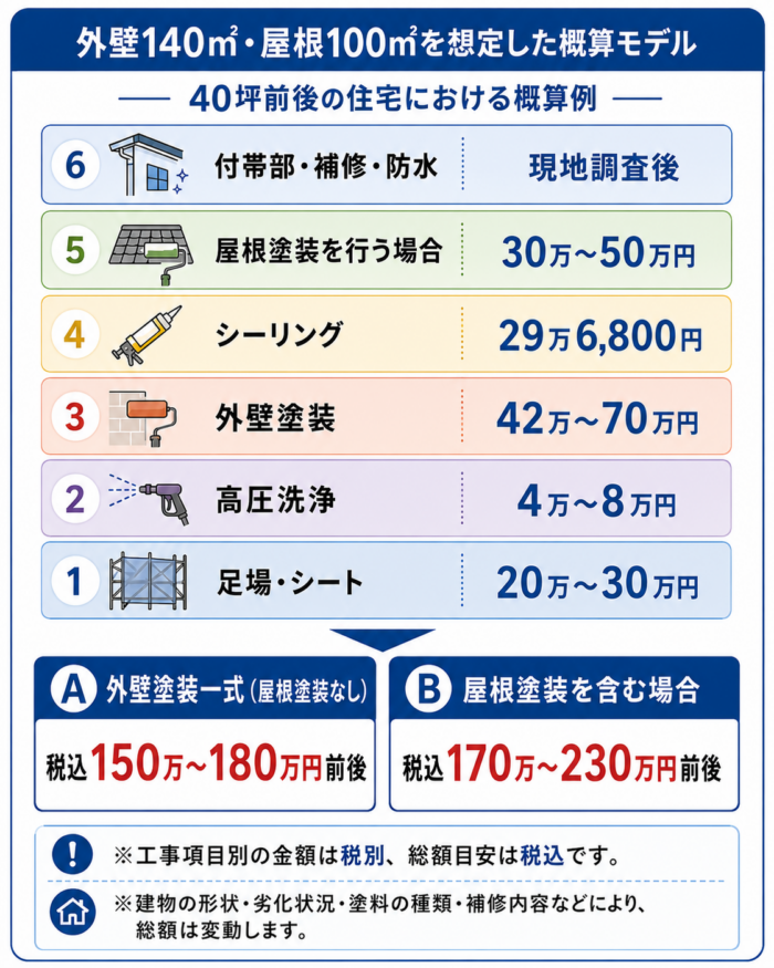40坪住宅の外壁塗装見積もりの概算内訳を示した図