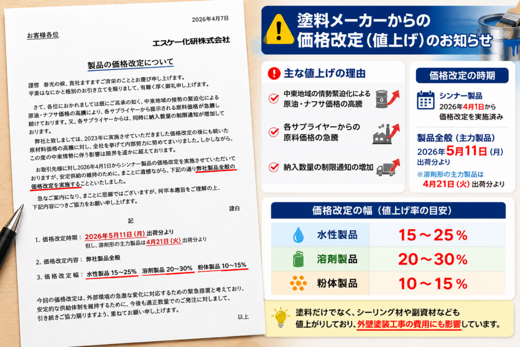 塗料メーカーから届いた価格改定のお知らせをもとに、値上げの時期や理由、改定内容をまとめたイメージ図