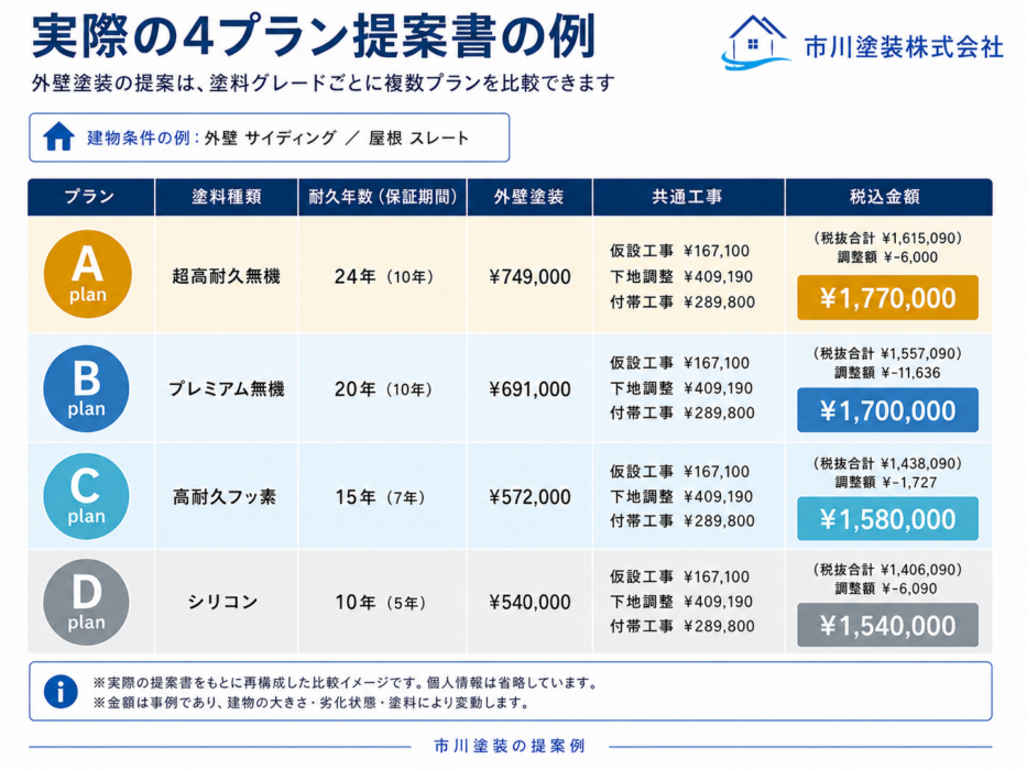 シリコン・フッ素・無機塗料など4つの塗料プランを比較した外壁塗装の提案書イメージ