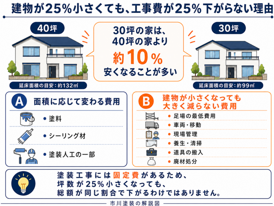 30坪と40坪の住宅を比較し、建物が小さくても外壁塗装費が同じ割合で下がらない理由を示した図解
