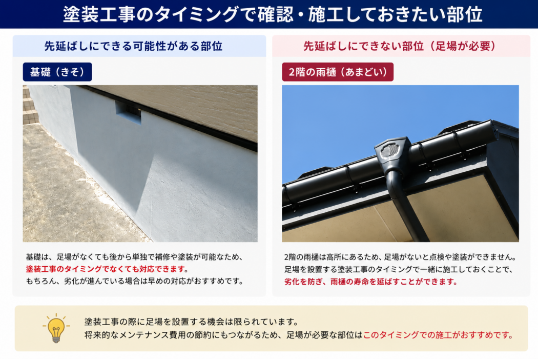 基礎は後からでも施工しやすい部位、2階の雨樋は足場設置時に一緒に施工したい部位を比較したイメージ図