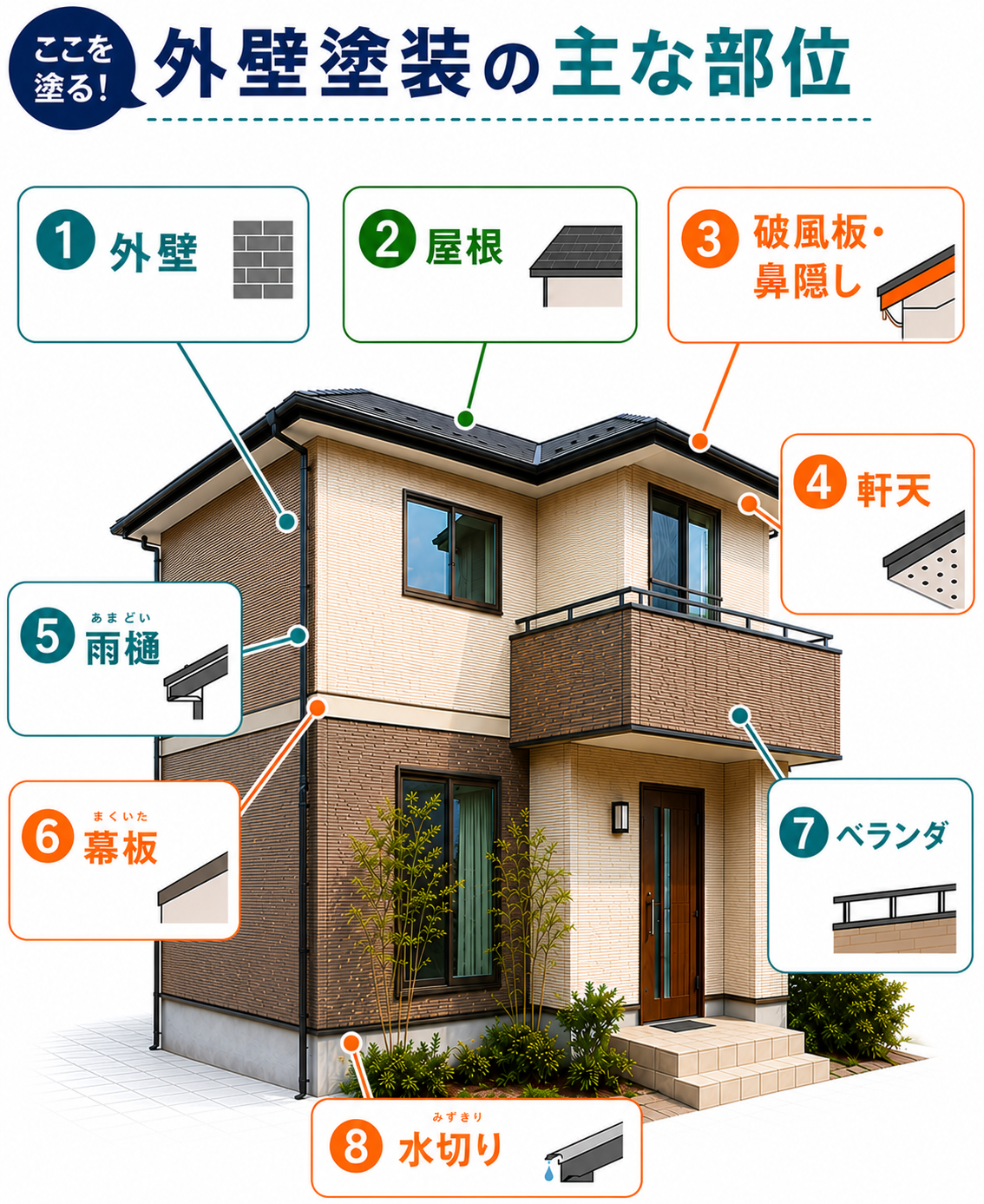 住宅外観で外壁、屋根、軒天、破風板・鼻隠し、雨樋、幕板、ベランダ、水切りの位置を示した図