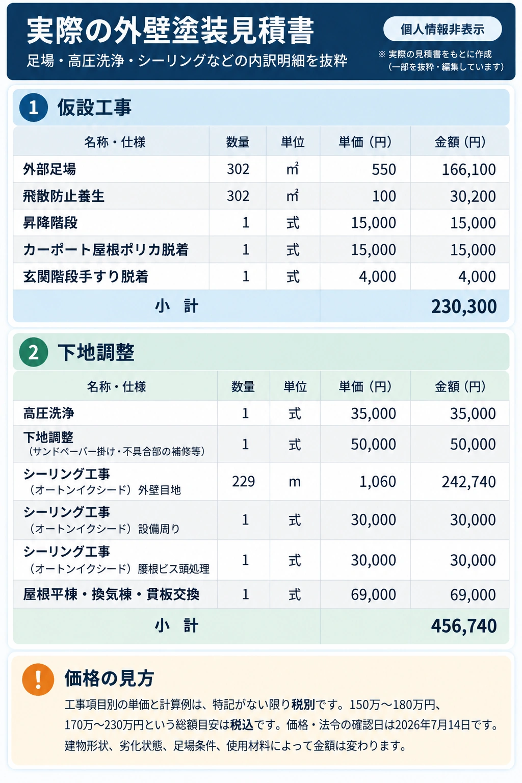外壁塗装の実際の見積書を基に、仮設工事・下地調整・シーリング工事の数量、単価、金額と小計を大きく表示した説明図