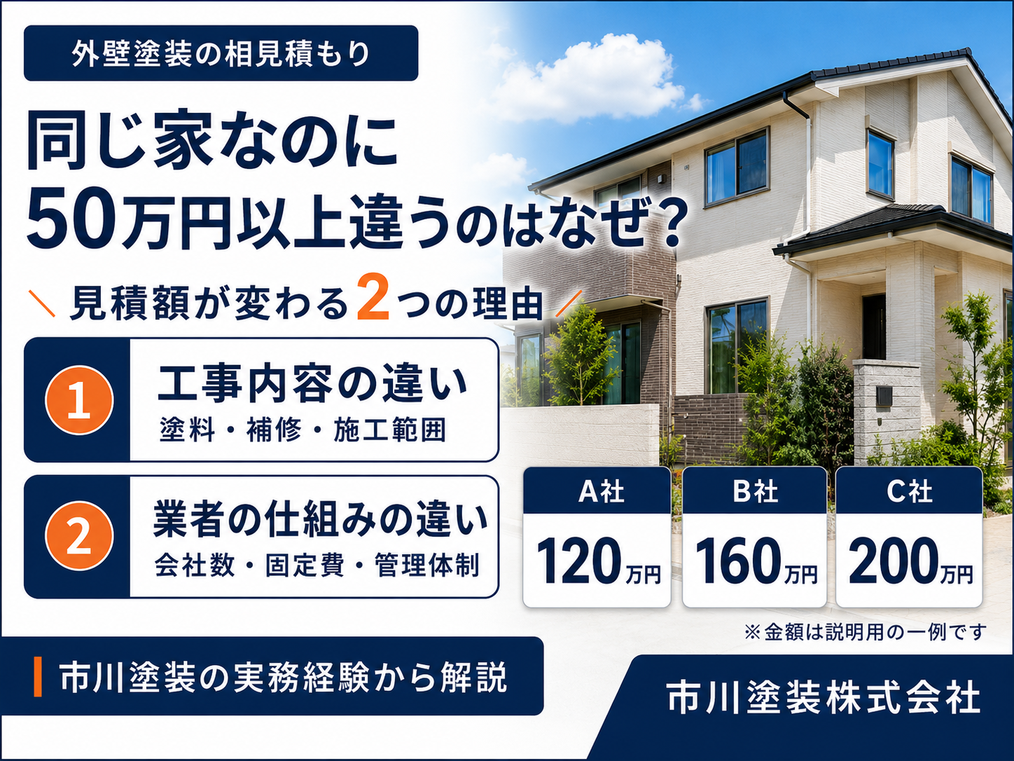 同じ住宅の外壁塗装でA社120万円、B社160万円、C社200万円と見積額が異なる2つの理由を示した図