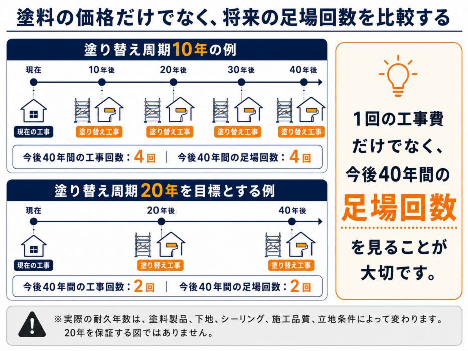 塗り替え周期10年と20年の例を比較し、将来の工事回数と足場設置回数の違いを示した図解