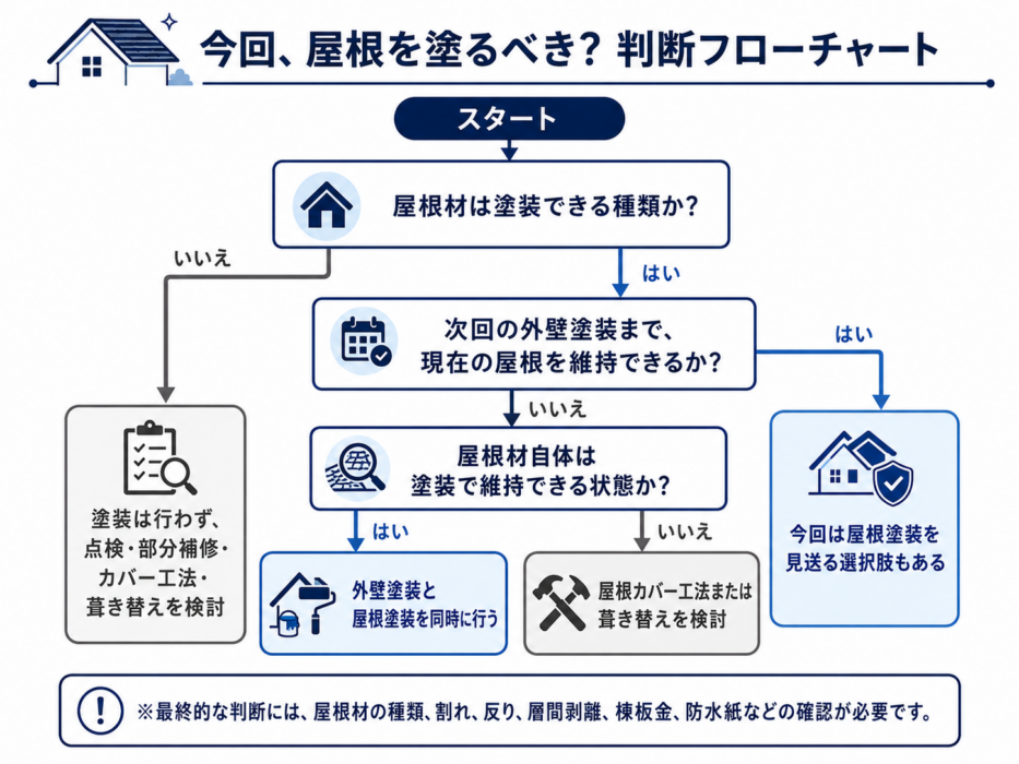 屋根材の種類と劣化状態から屋根塗装・見送り・カバー工法を判断するフローチャート