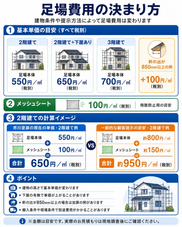 足場費用が建物条件とメッシュシート費用で変わることを示した図